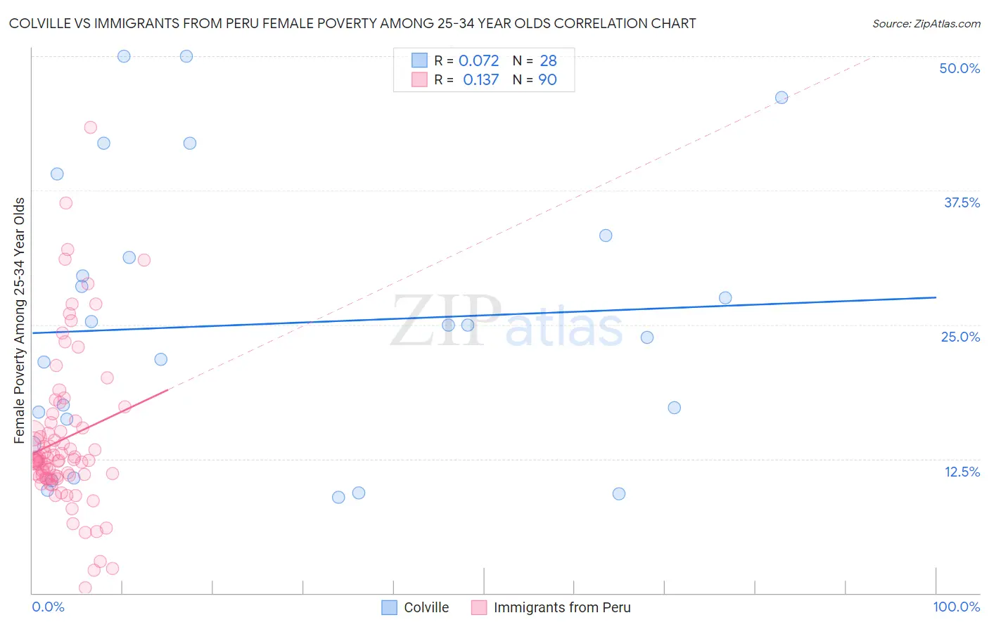 Colville vs Immigrants from Peru Female Poverty Among 25-34 Year Olds