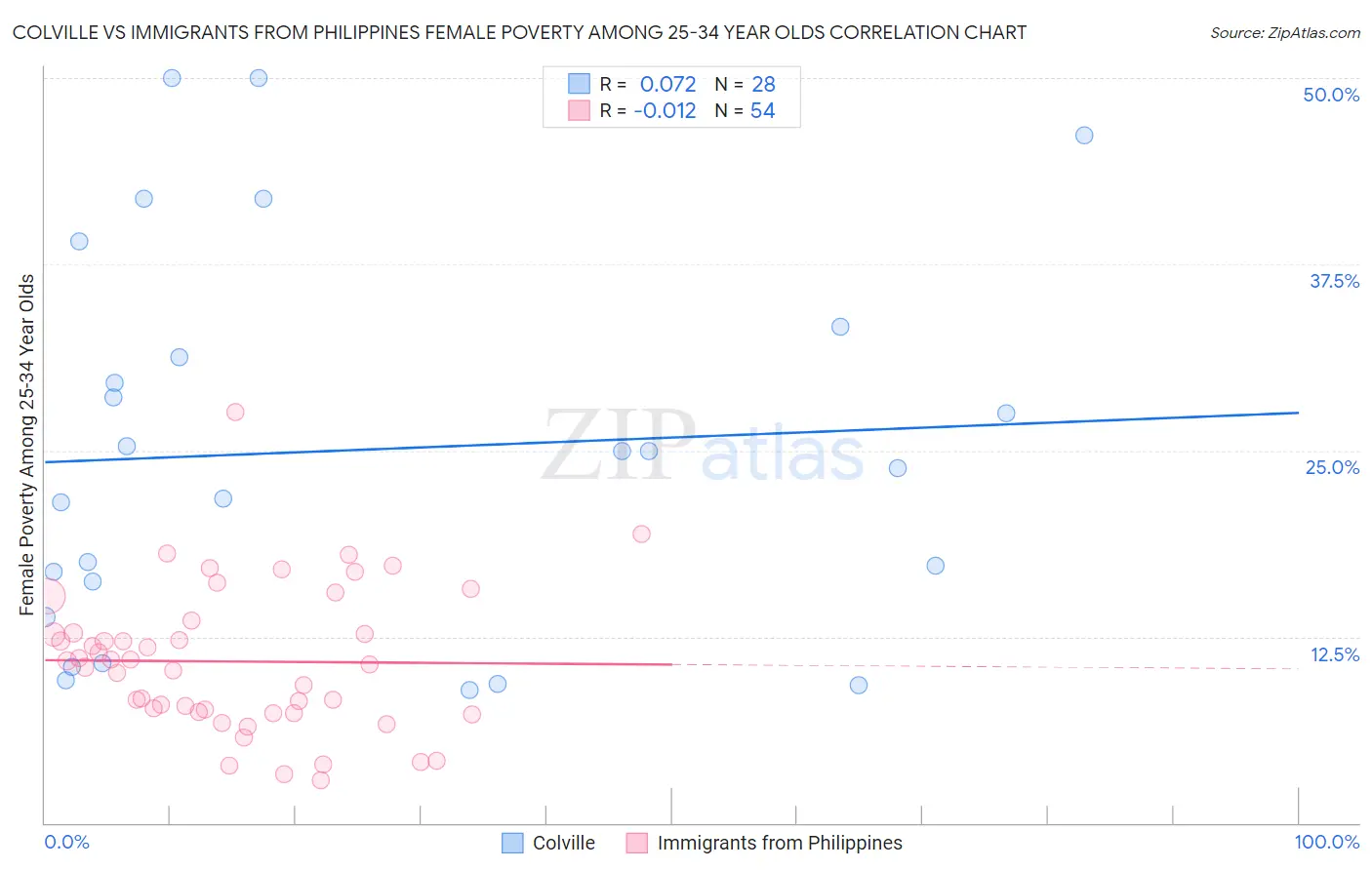 Colville vs Immigrants from Philippines Female Poverty Among 25-34 Year Olds