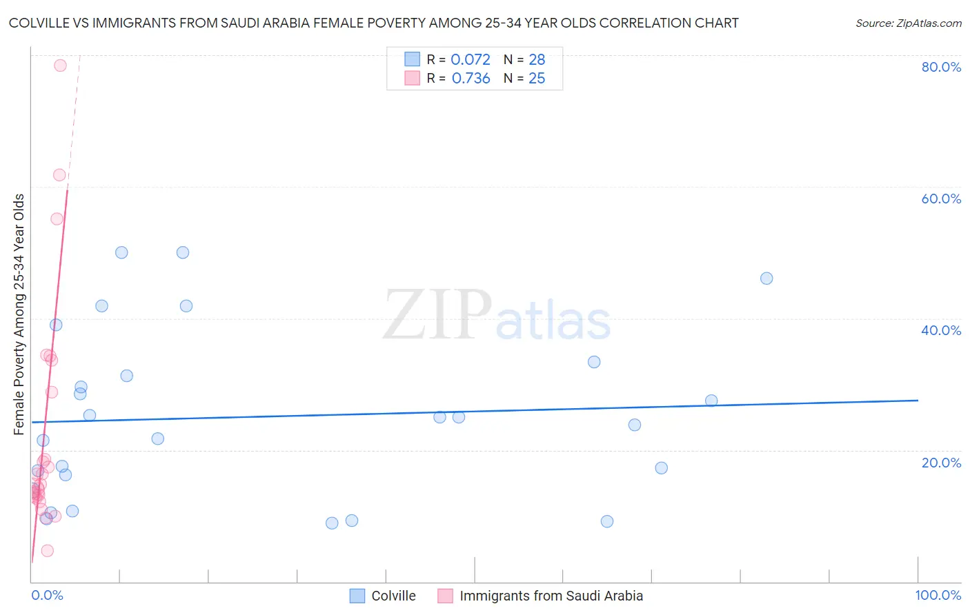 Colville vs Immigrants from Saudi Arabia Female Poverty Among 25-34 Year Olds