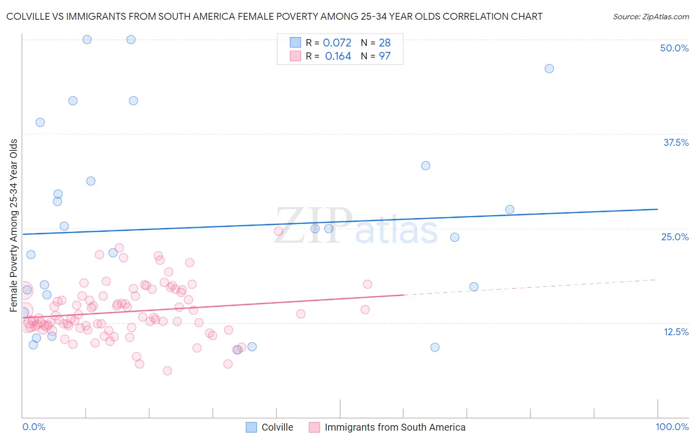Colville vs Immigrants from South America Female Poverty Among 25-34 Year Olds