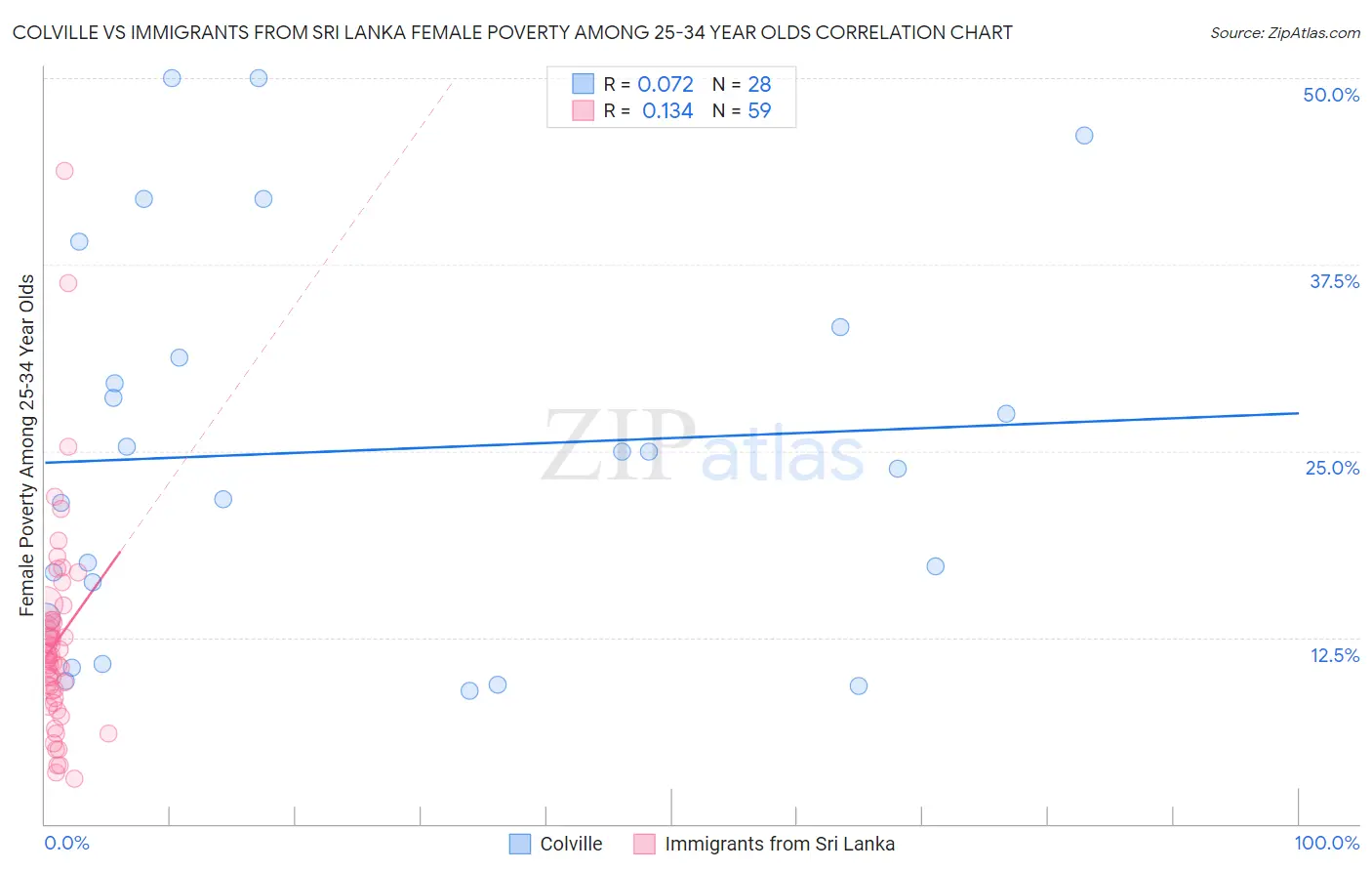 Colville vs Immigrants from Sri Lanka Female Poverty Among 25-34 Year Olds