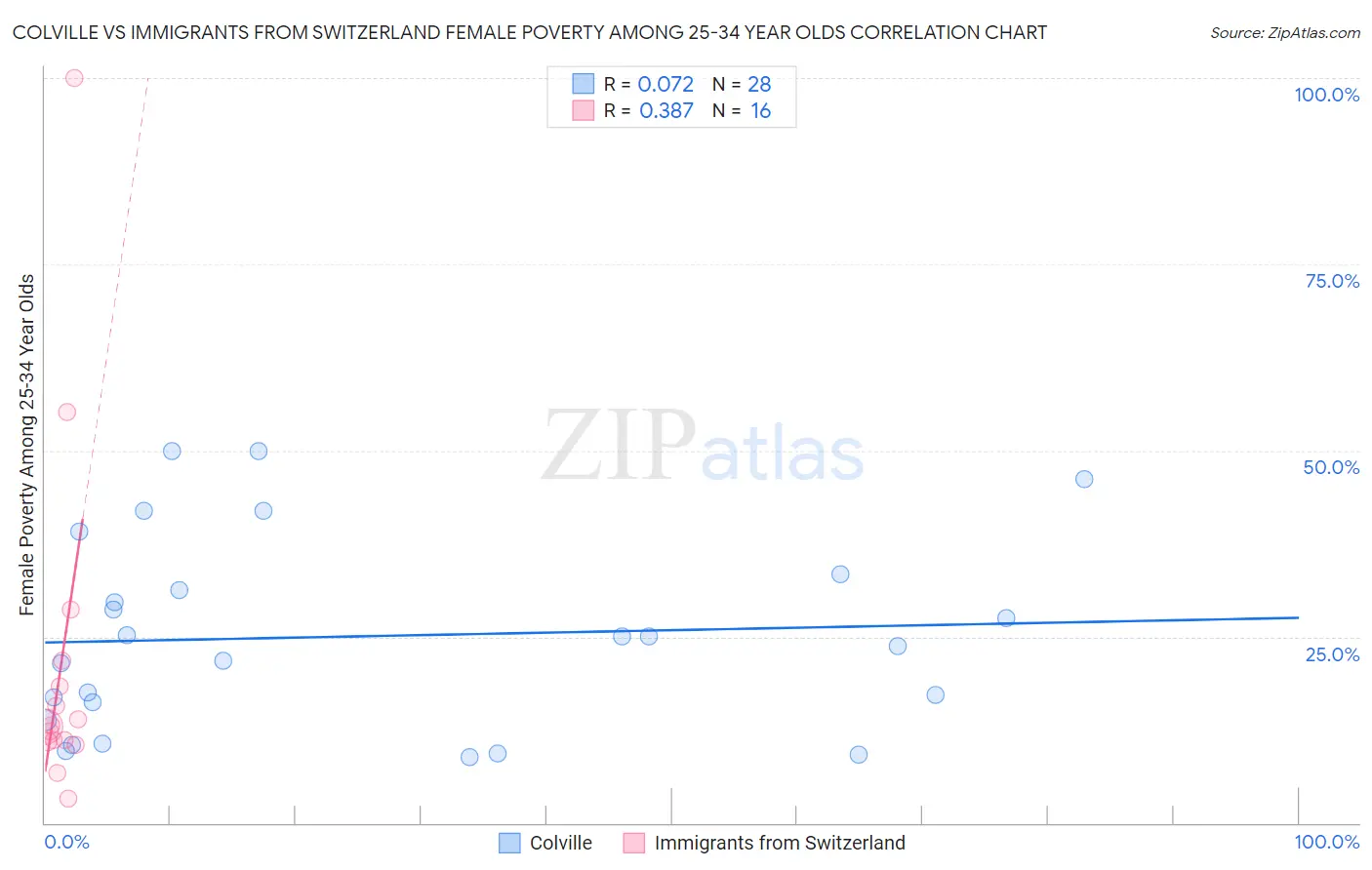 Colville vs Immigrants from Switzerland Female Poverty Among 25-34 Year Olds