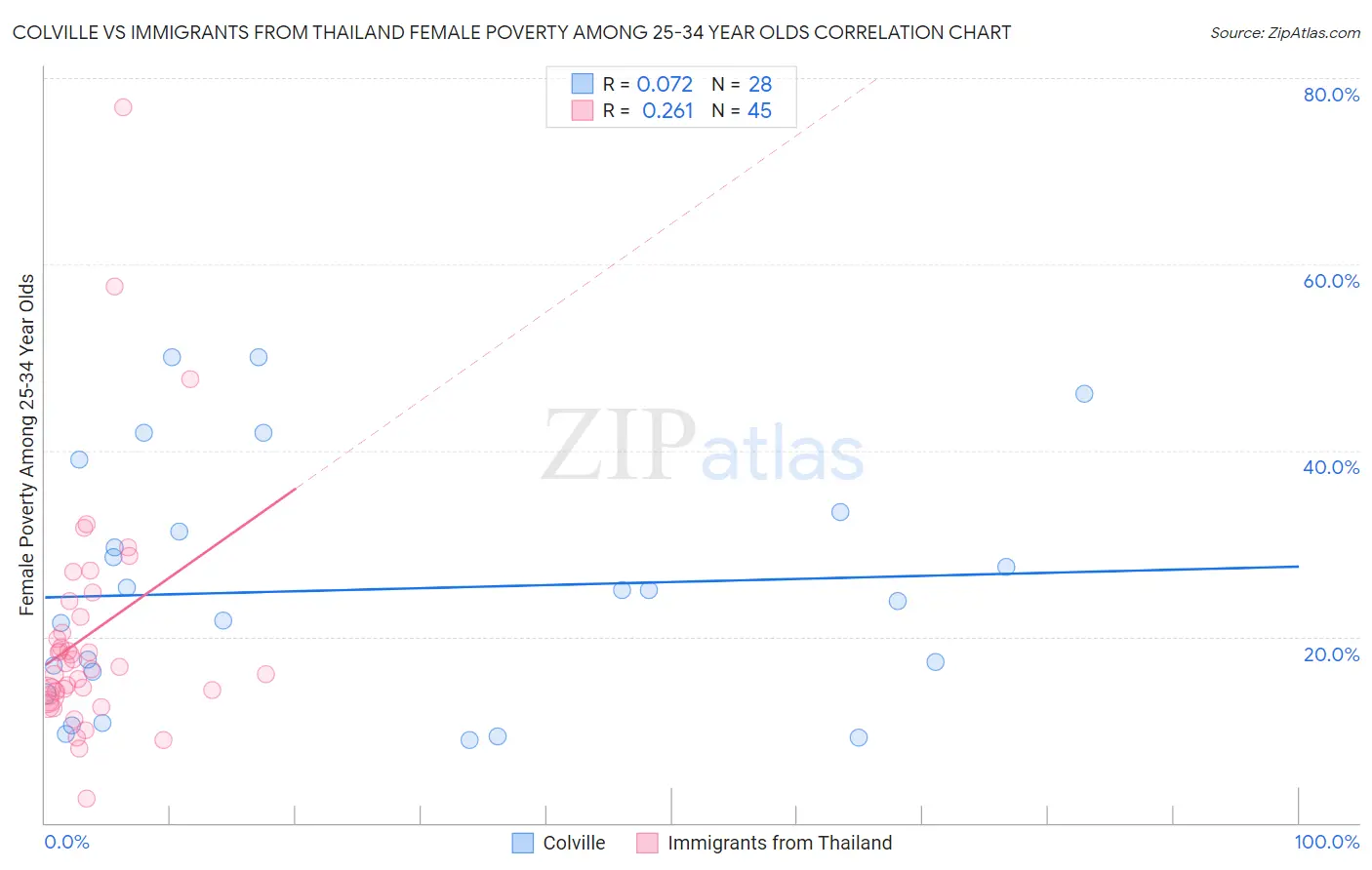 Colville vs Immigrants from Thailand Female Poverty Among 25-34 Year Olds