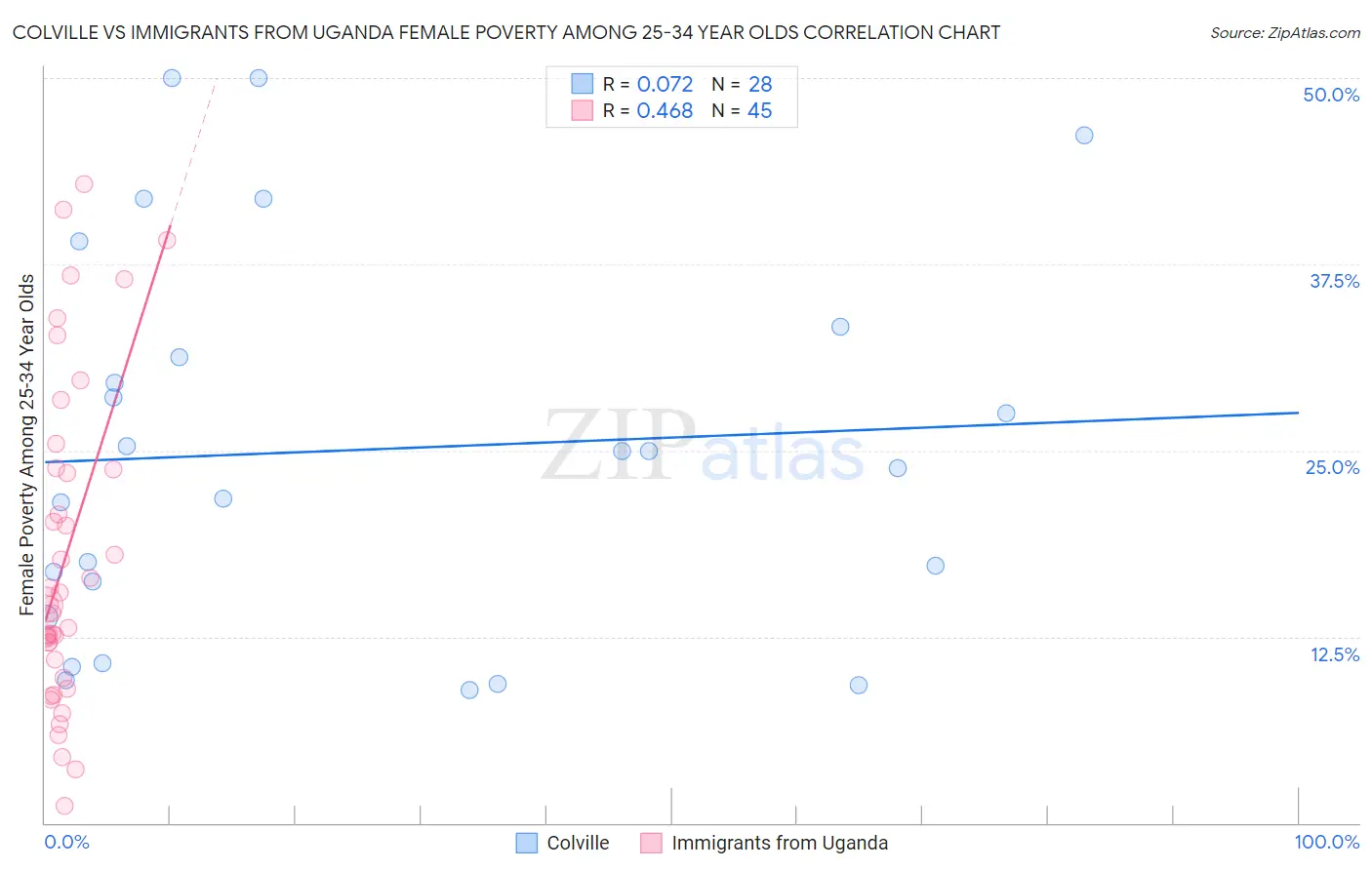 Colville vs Immigrants from Uganda Female Poverty Among 25-34 Year Olds
