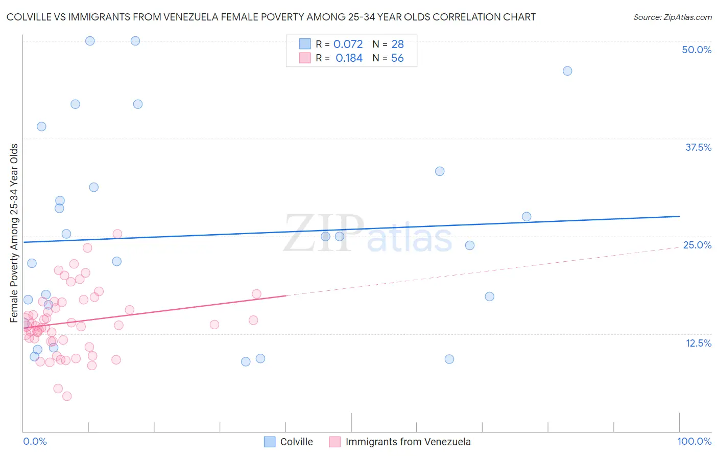 Colville vs Immigrants from Venezuela Female Poverty Among 25-34 Year Olds