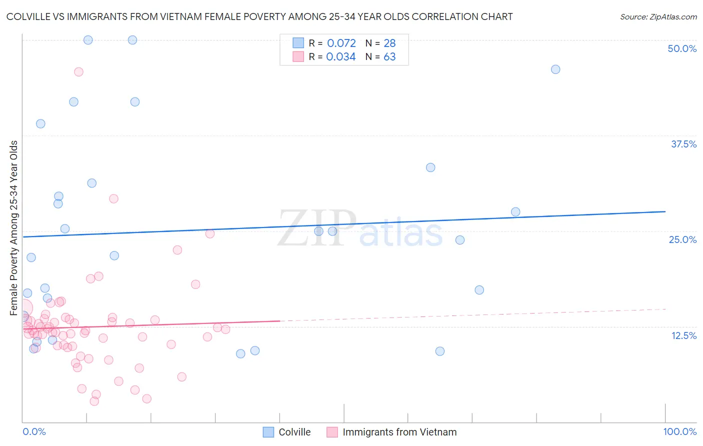 Colville vs Immigrants from Vietnam Female Poverty Among 25-34 Year Olds