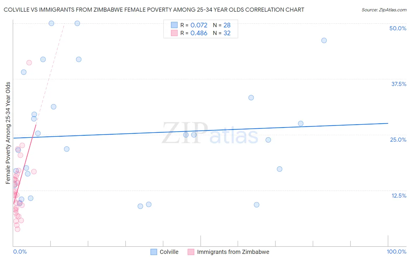 Colville vs Immigrants from Zimbabwe Female Poverty Among 25-34 Year Olds