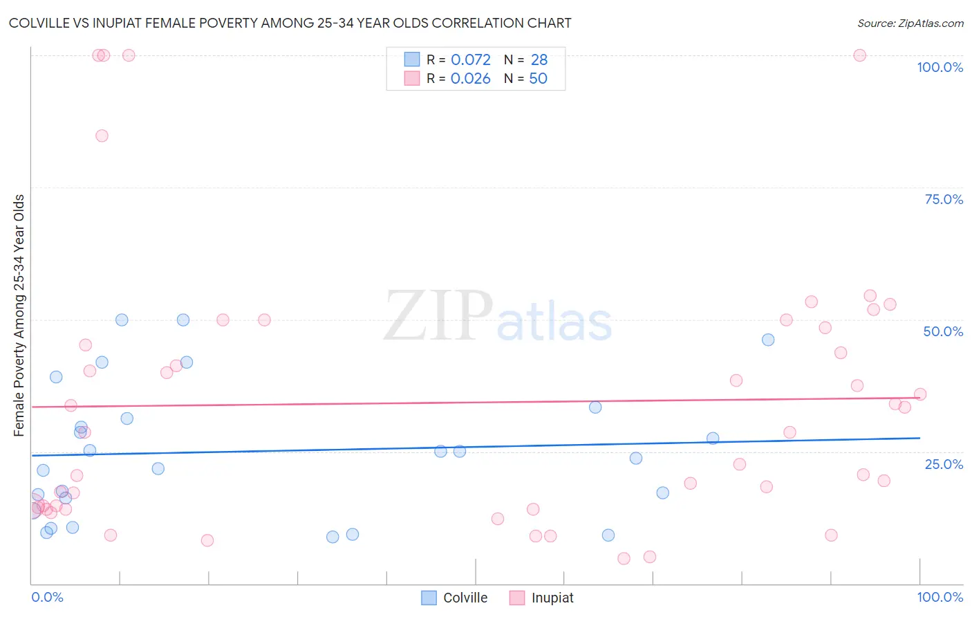 Colville vs Inupiat Female Poverty Among 25-34 Year Olds