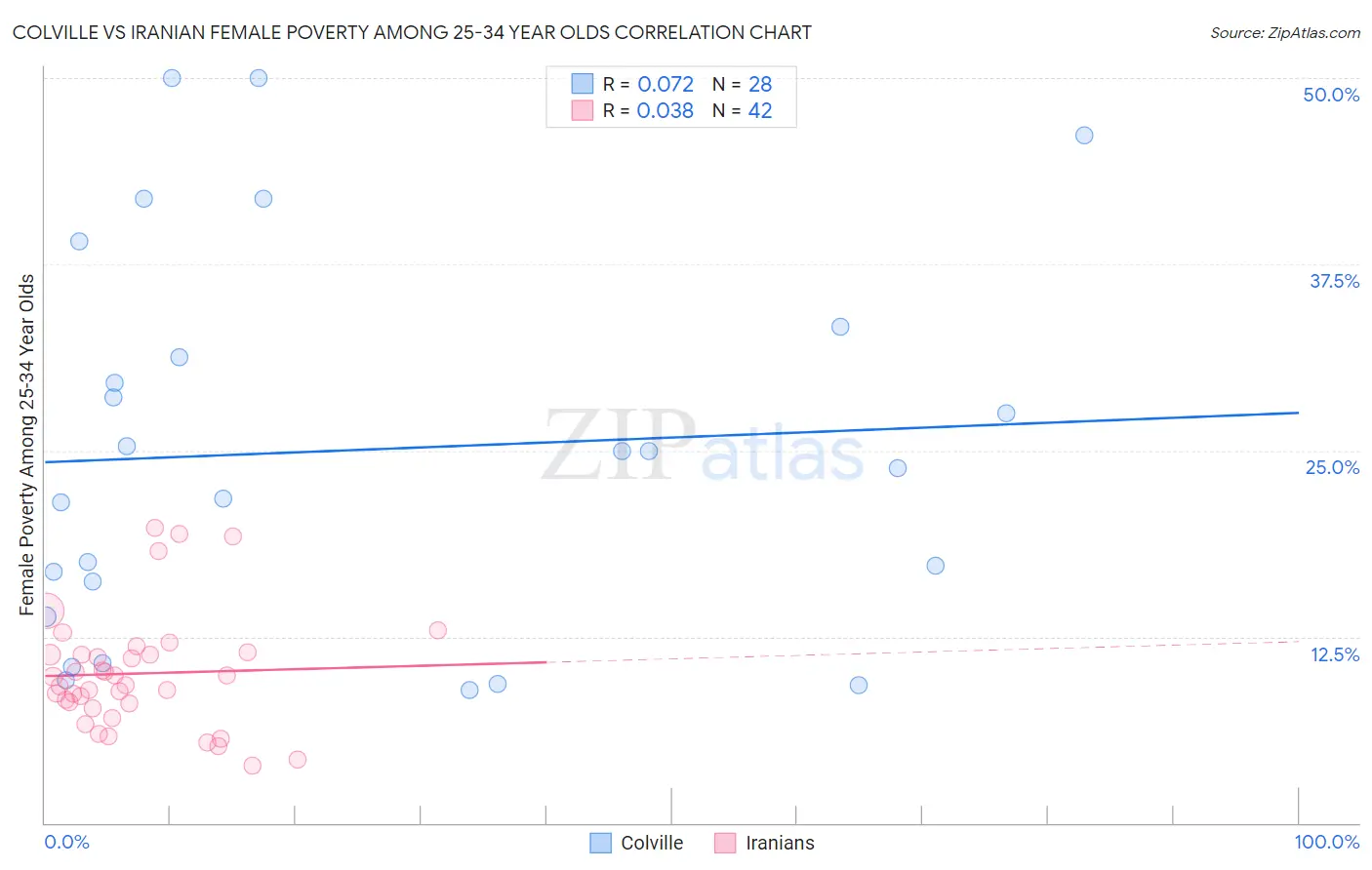Colville vs Iranian Female Poverty Among 25-34 Year Olds