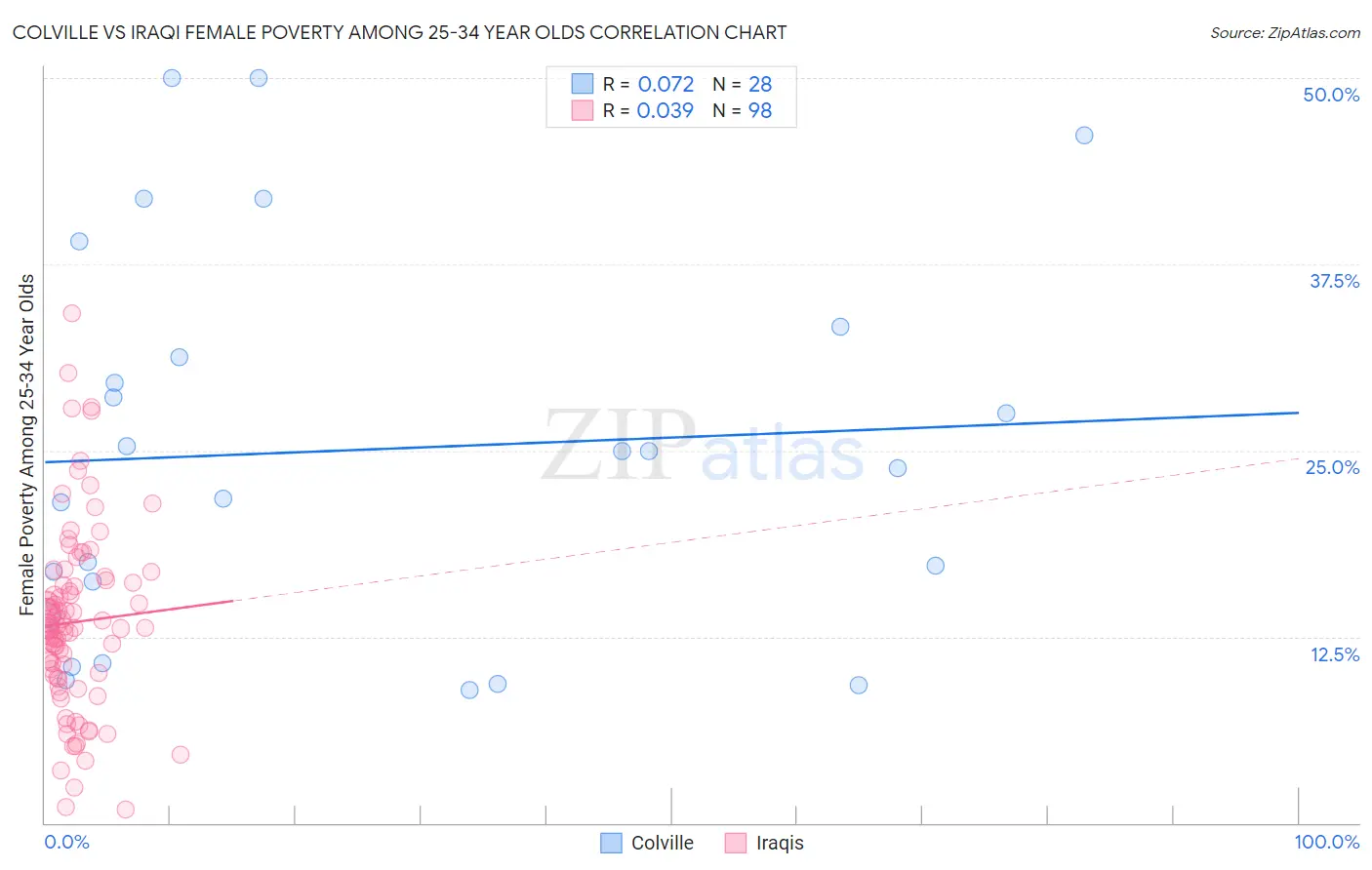 Colville vs Iraqi Female Poverty Among 25-34 Year Olds