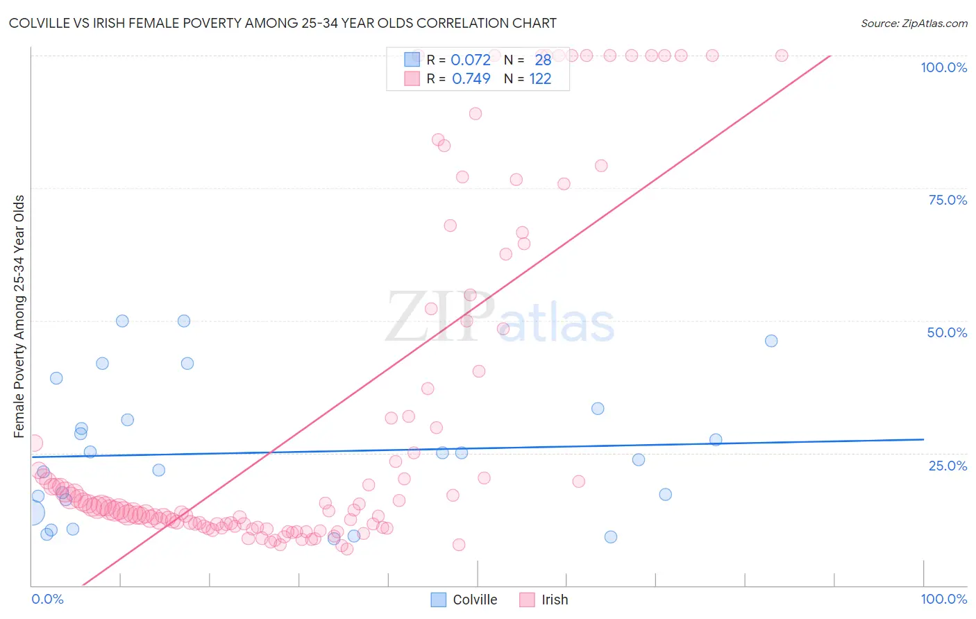 Colville vs Irish Female Poverty Among 25-34 Year Olds