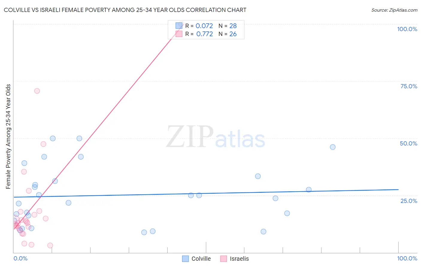 Colville vs Israeli Female Poverty Among 25-34 Year Olds