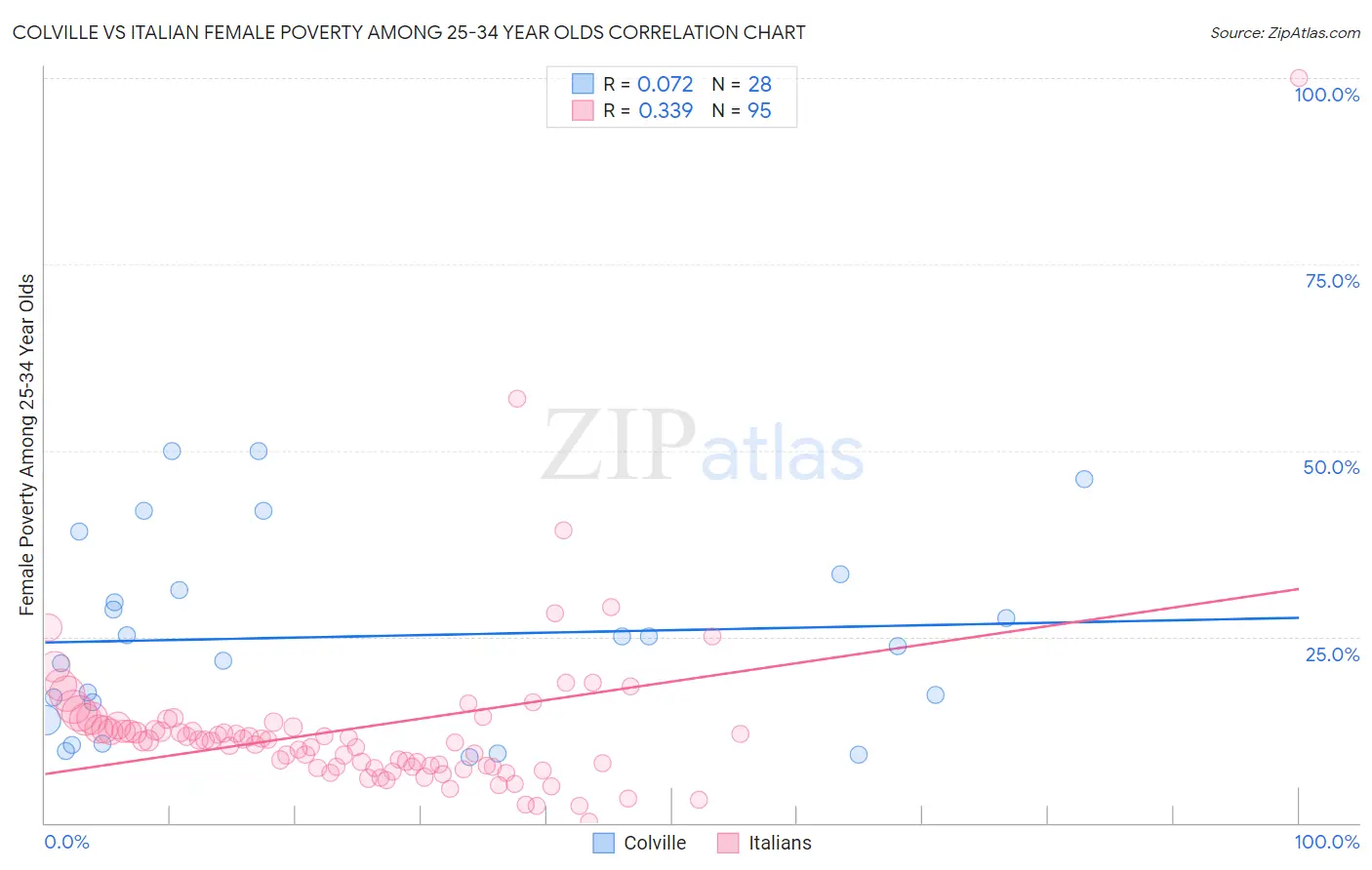 Colville vs Italian Female Poverty Among 25-34 Year Olds