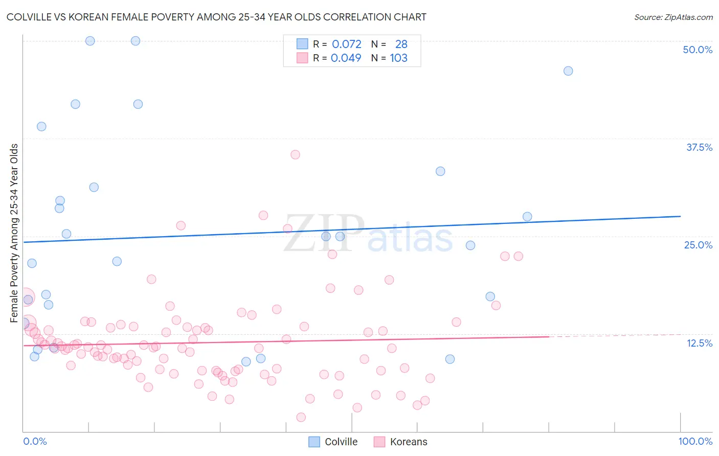 Colville vs Korean Female Poverty Among 25-34 Year Olds