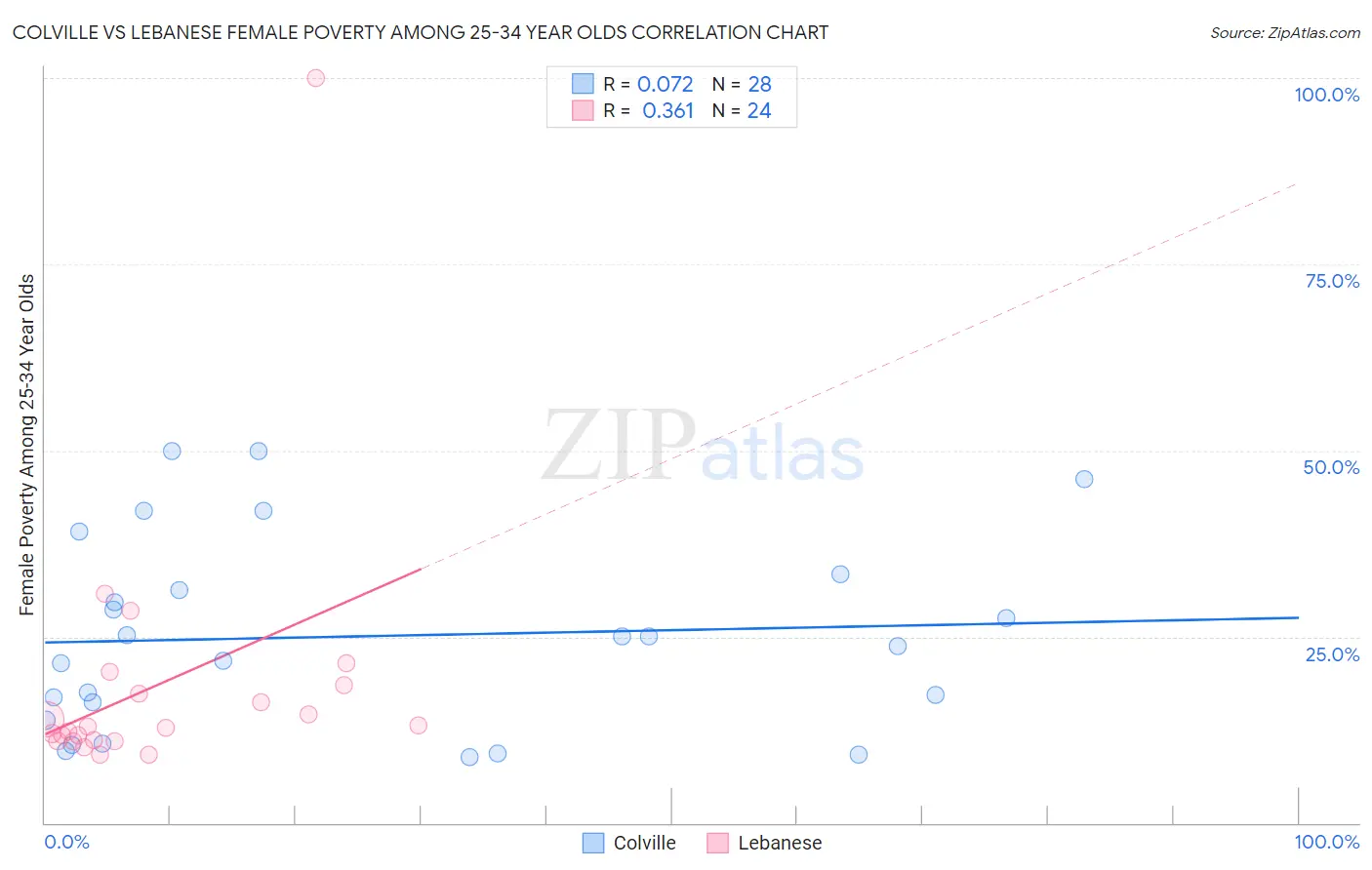 Colville vs Lebanese Female Poverty Among 25-34 Year Olds