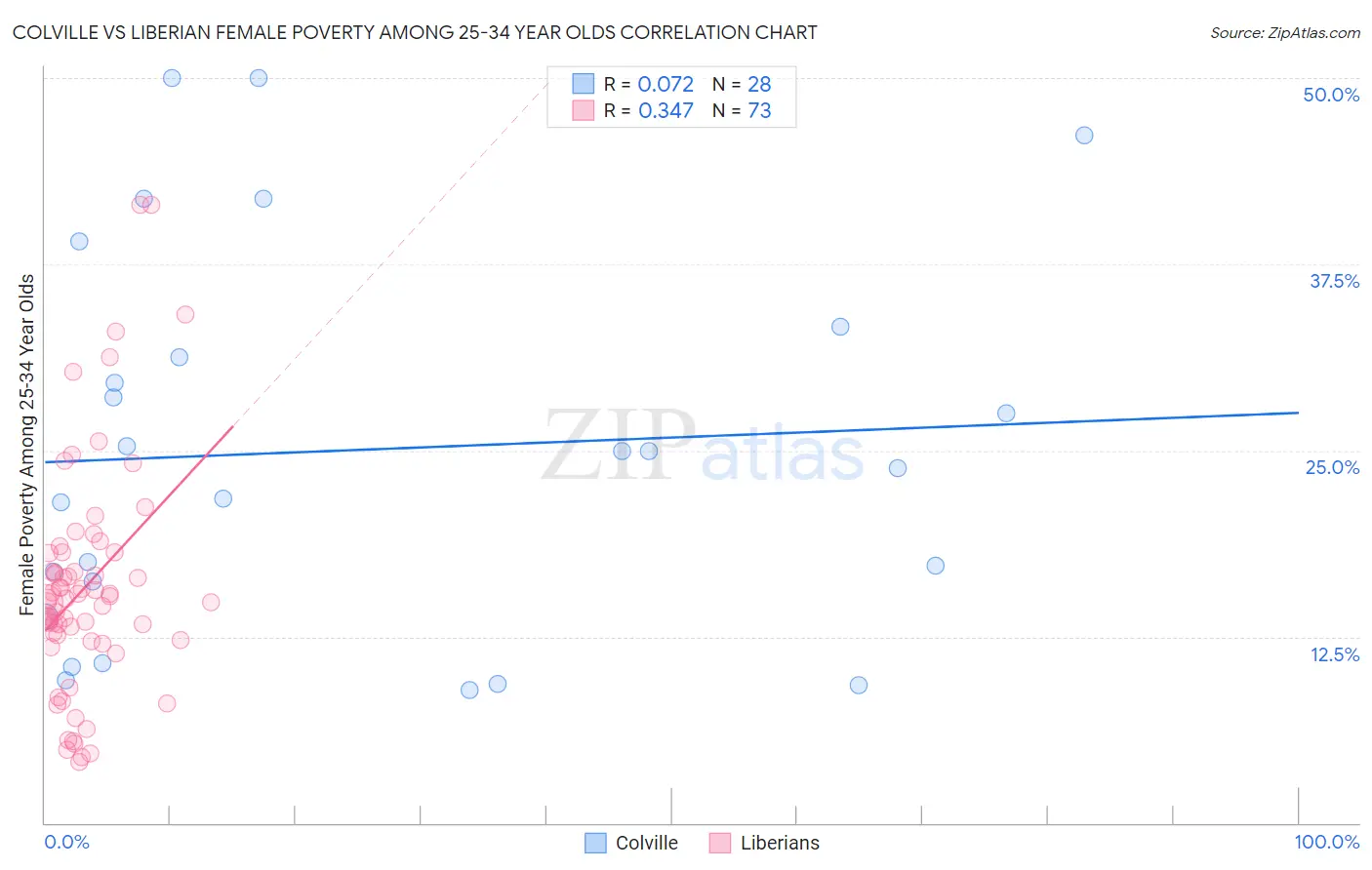 Colville vs Liberian Female Poverty Among 25-34 Year Olds