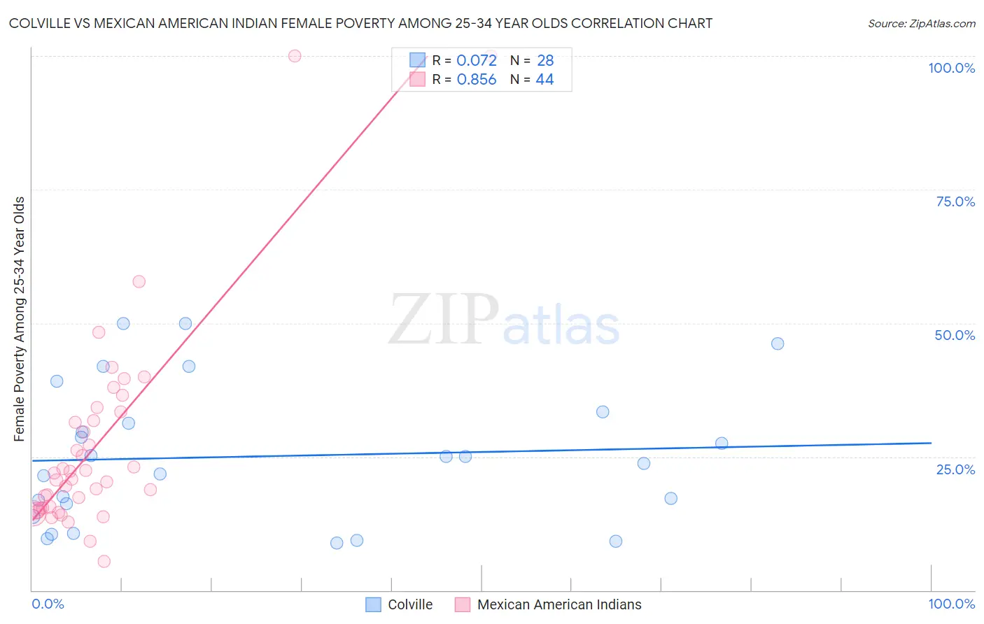 Colville vs Mexican American Indian Female Poverty Among 25-34 Year Olds