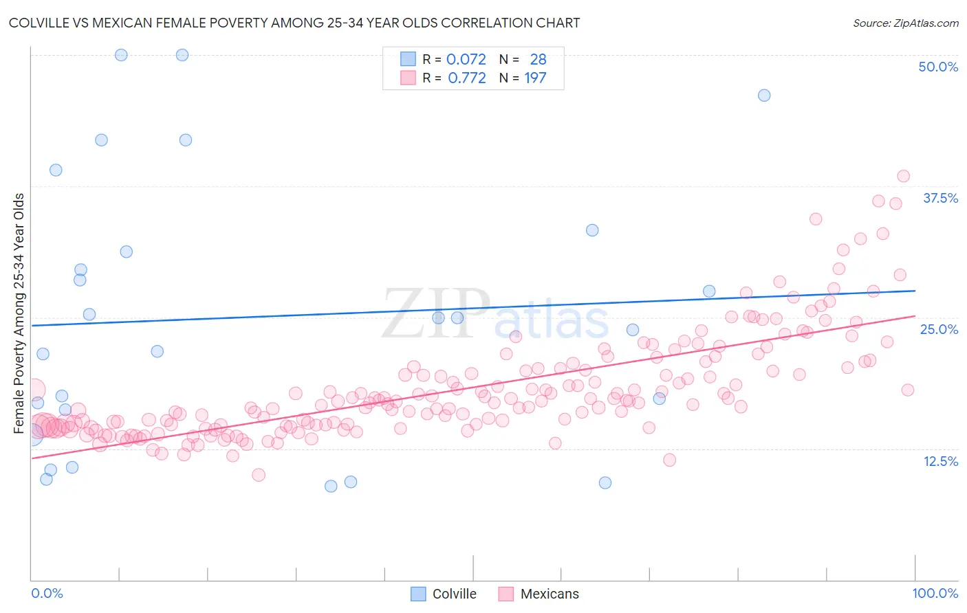 Colville vs Mexican Female Poverty Among 25-34 Year Olds