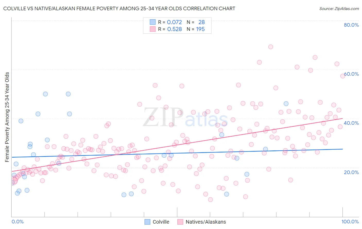 Colville vs Native/Alaskan Female Poverty Among 25-34 Year Olds