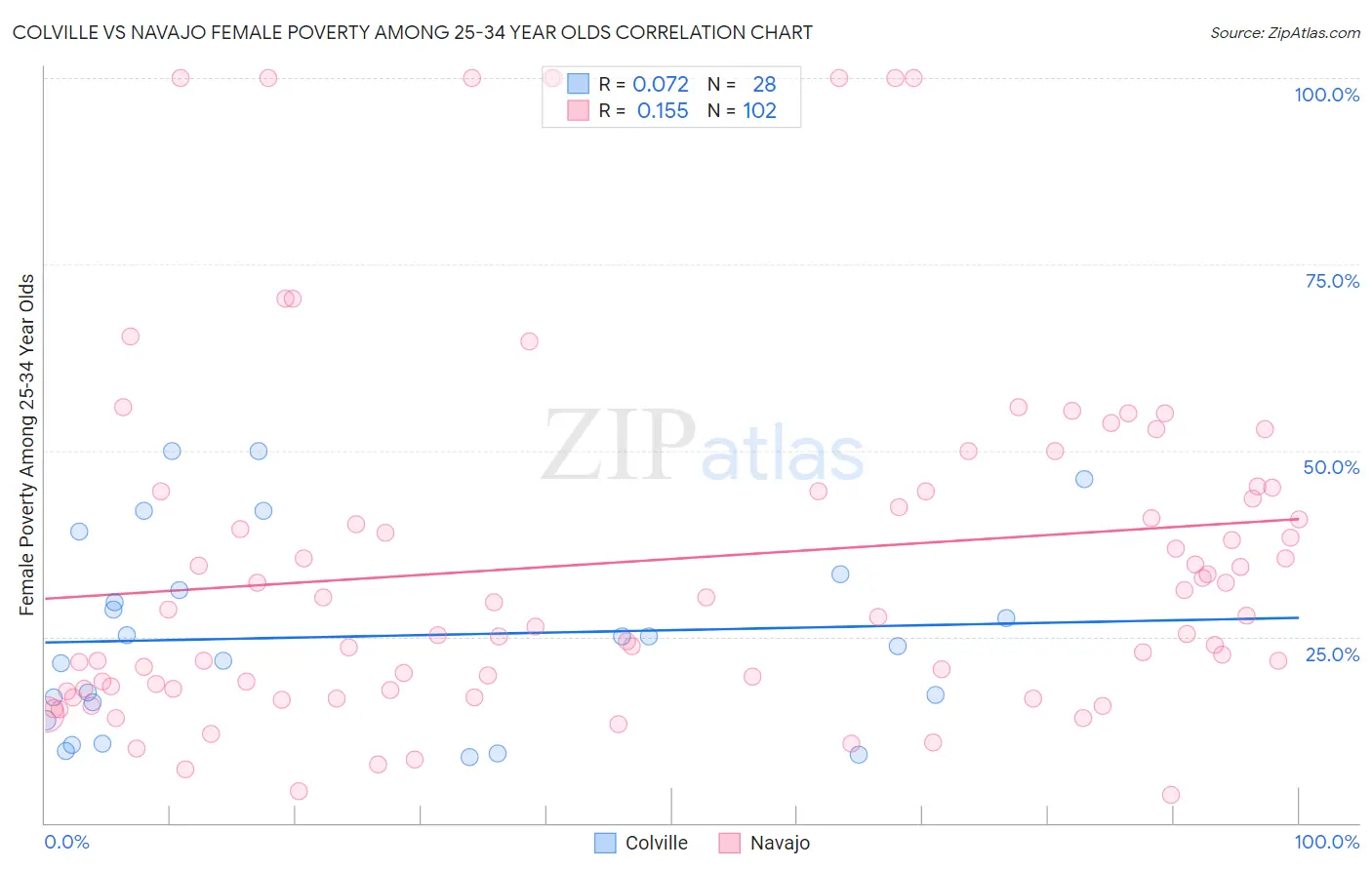 Colville vs Navajo Female Poverty Among 25-34 Year Olds