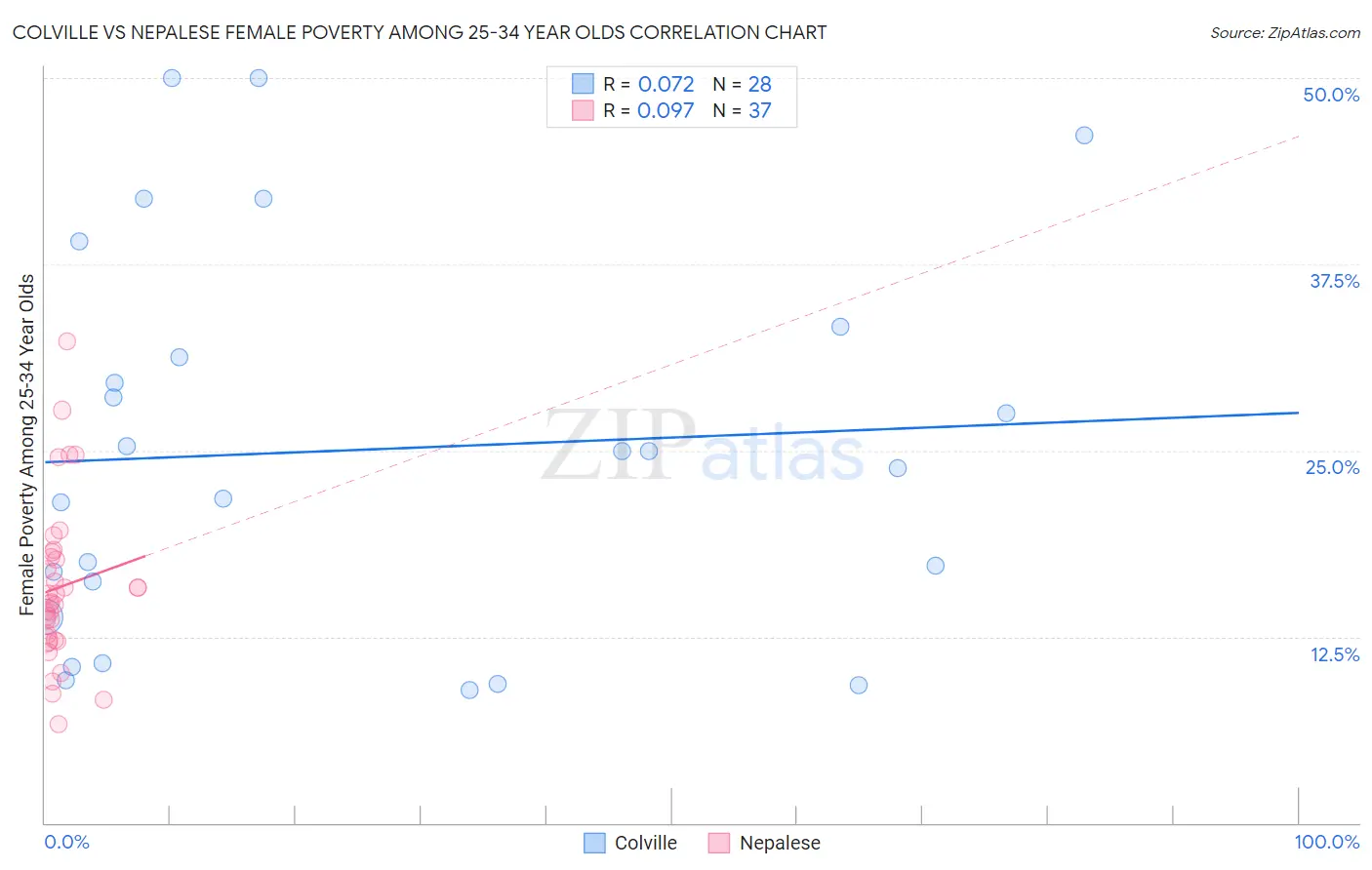 Colville vs Nepalese Female Poverty Among 25-34 Year Olds