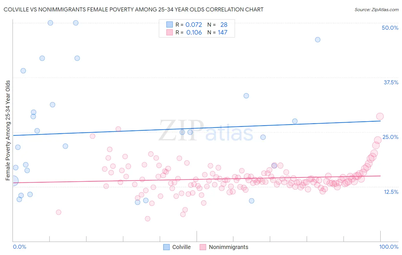 Colville vs Nonimmigrants Female Poverty Among 25-34 Year Olds