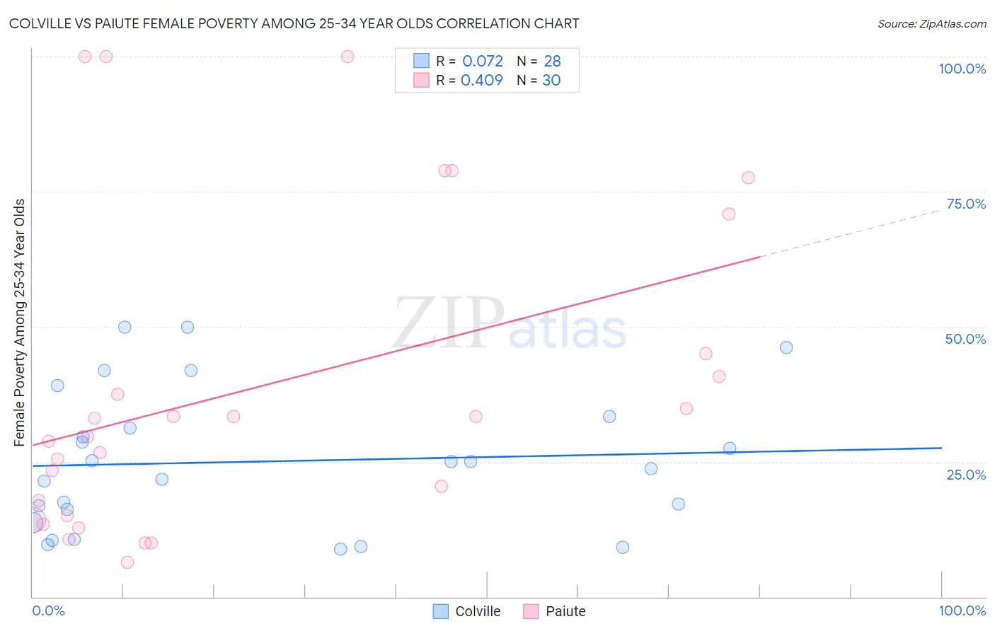 Colville vs Paiute Female Poverty Among 25-34 Year Olds