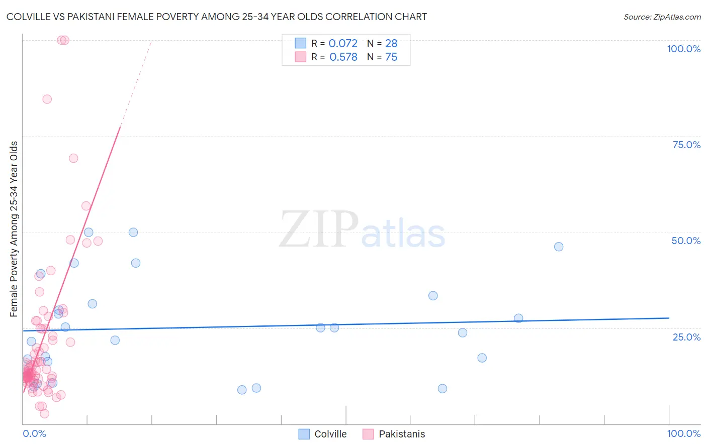 Colville vs Pakistani Female Poverty Among 25-34 Year Olds