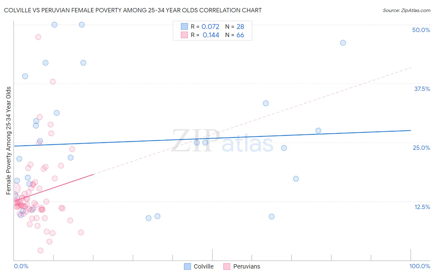 Colville vs Peruvian Female Poverty Among 25-34 Year Olds