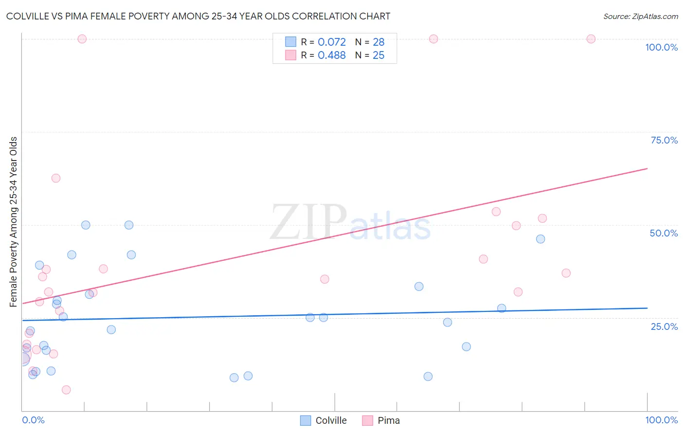 Colville vs Pima Female Poverty Among 25-34 Year Olds
