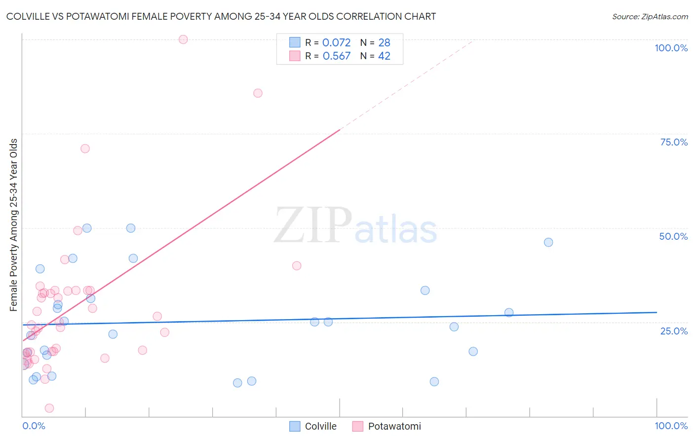 Colville vs Potawatomi Female Poverty Among 25-34 Year Olds