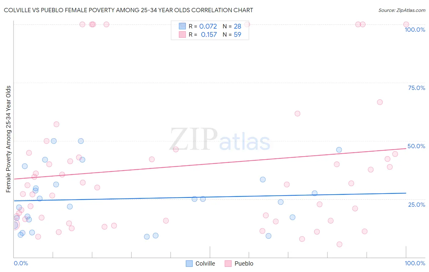 Colville vs Pueblo Female Poverty Among 25-34 Year Olds