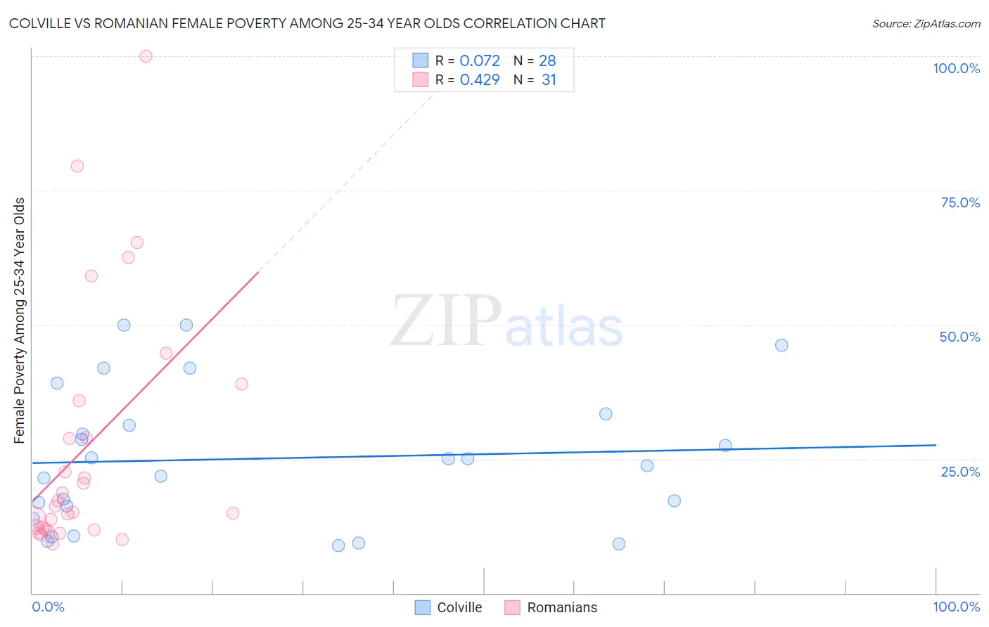 Colville vs Romanian Female Poverty Among 25-34 Year Olds