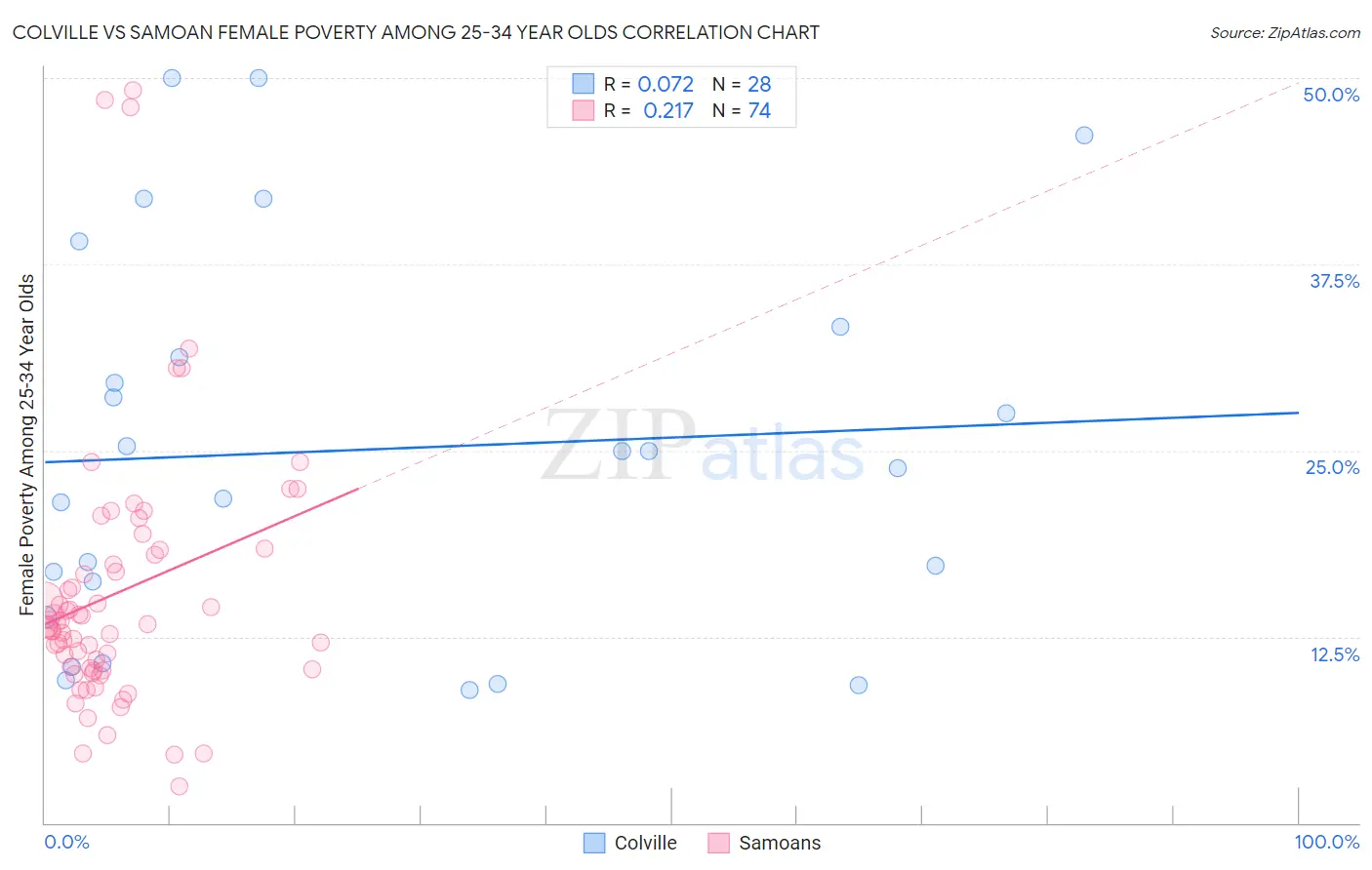 Colville vs Samoan Female Poverty Among 25-34 Year Olds