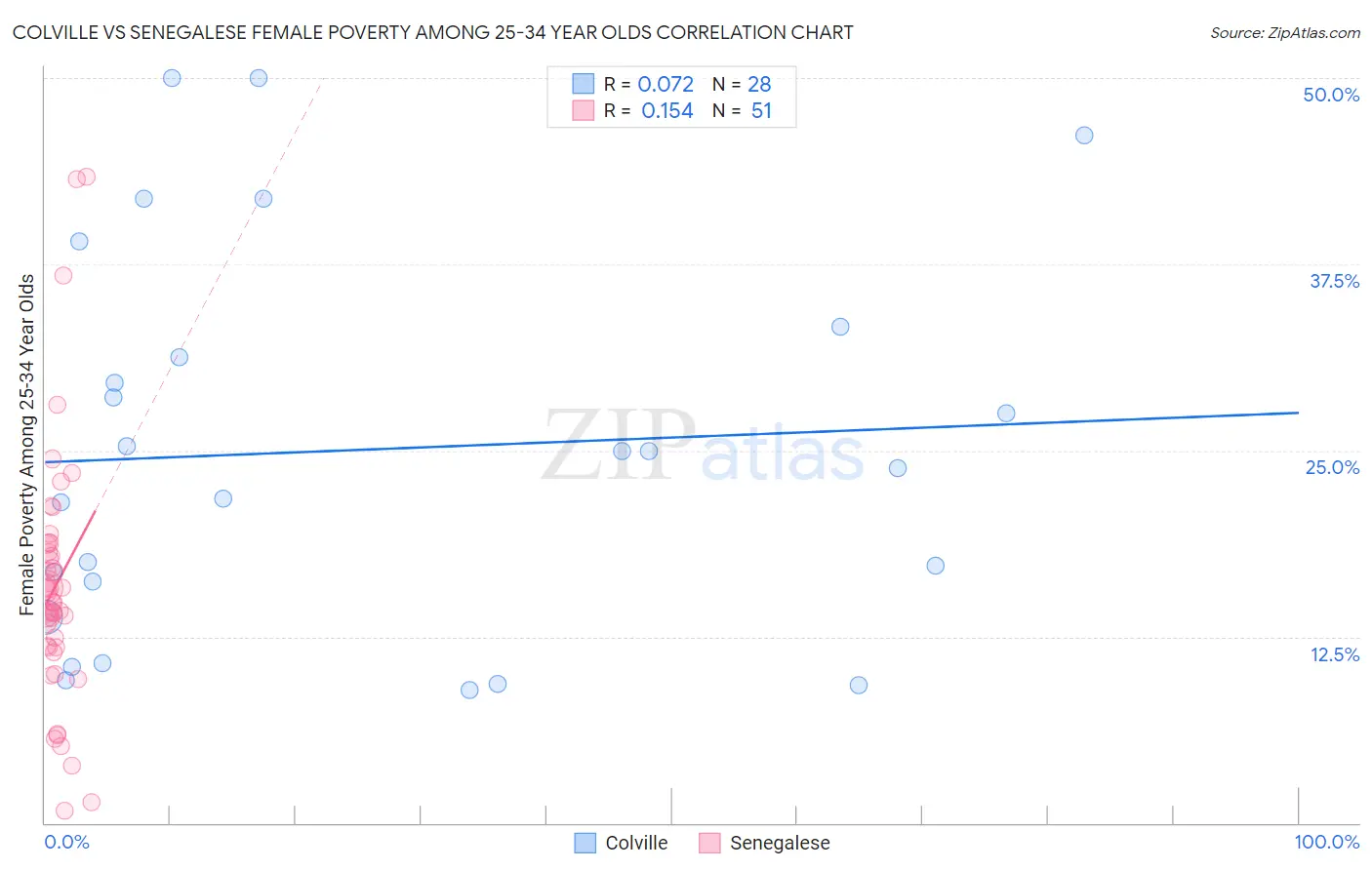 Colville vs Senegalese Female Poverty Among 25-34 Year Olds