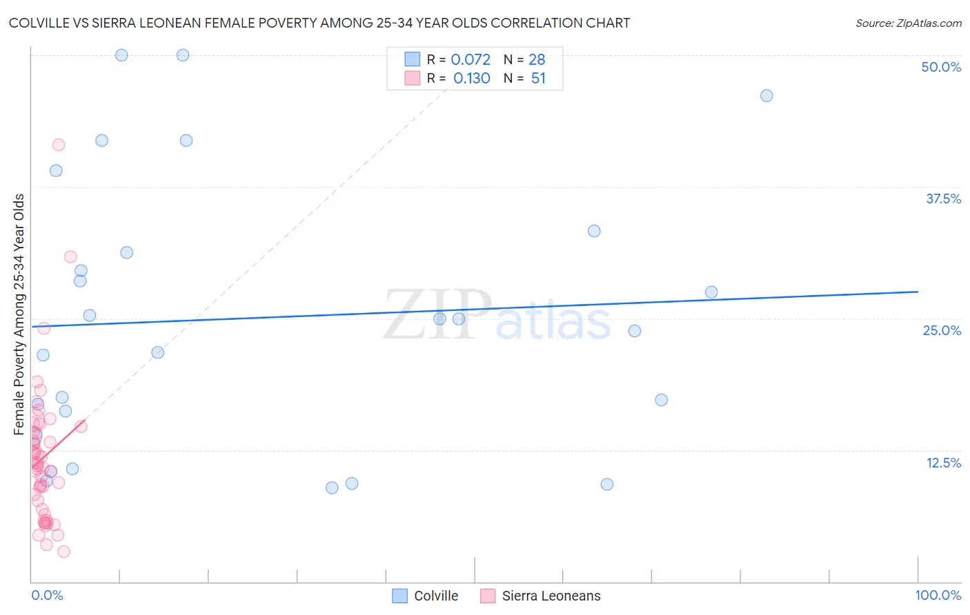 Colville vs Sierra Leonean Female Poverty Among 25-34 Year Olds