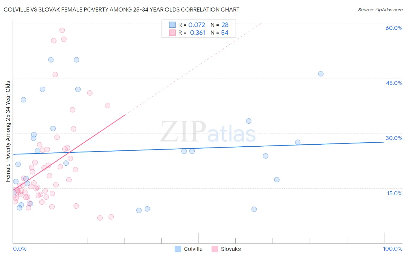 Colville vs Slovak Female Poverty Among 25-34 Year Olds