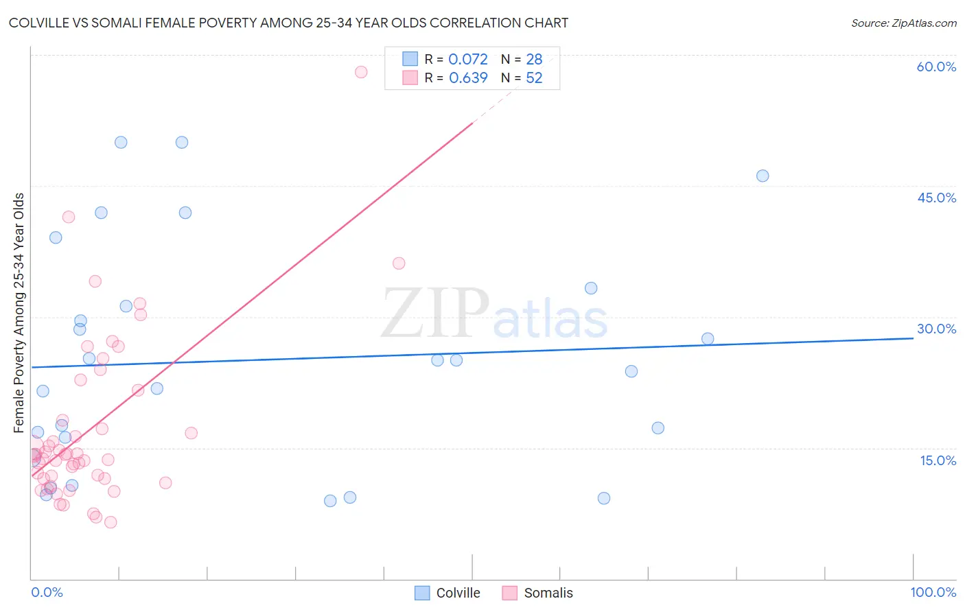 Colville vs Somali Female Poverty Among 25-34 Year Olds