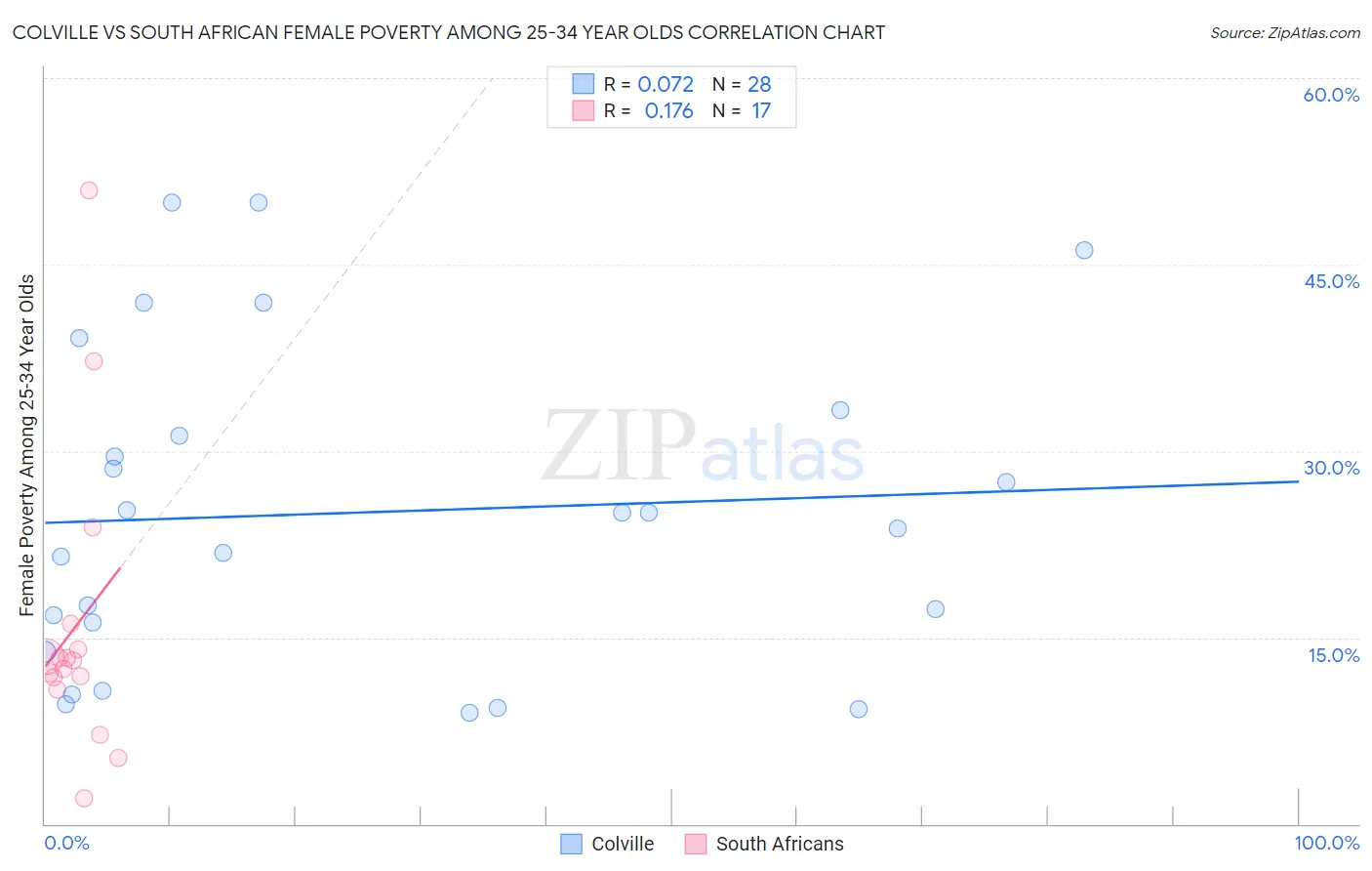Colville vs South African Female Poverty Among 25-34 Year Olds