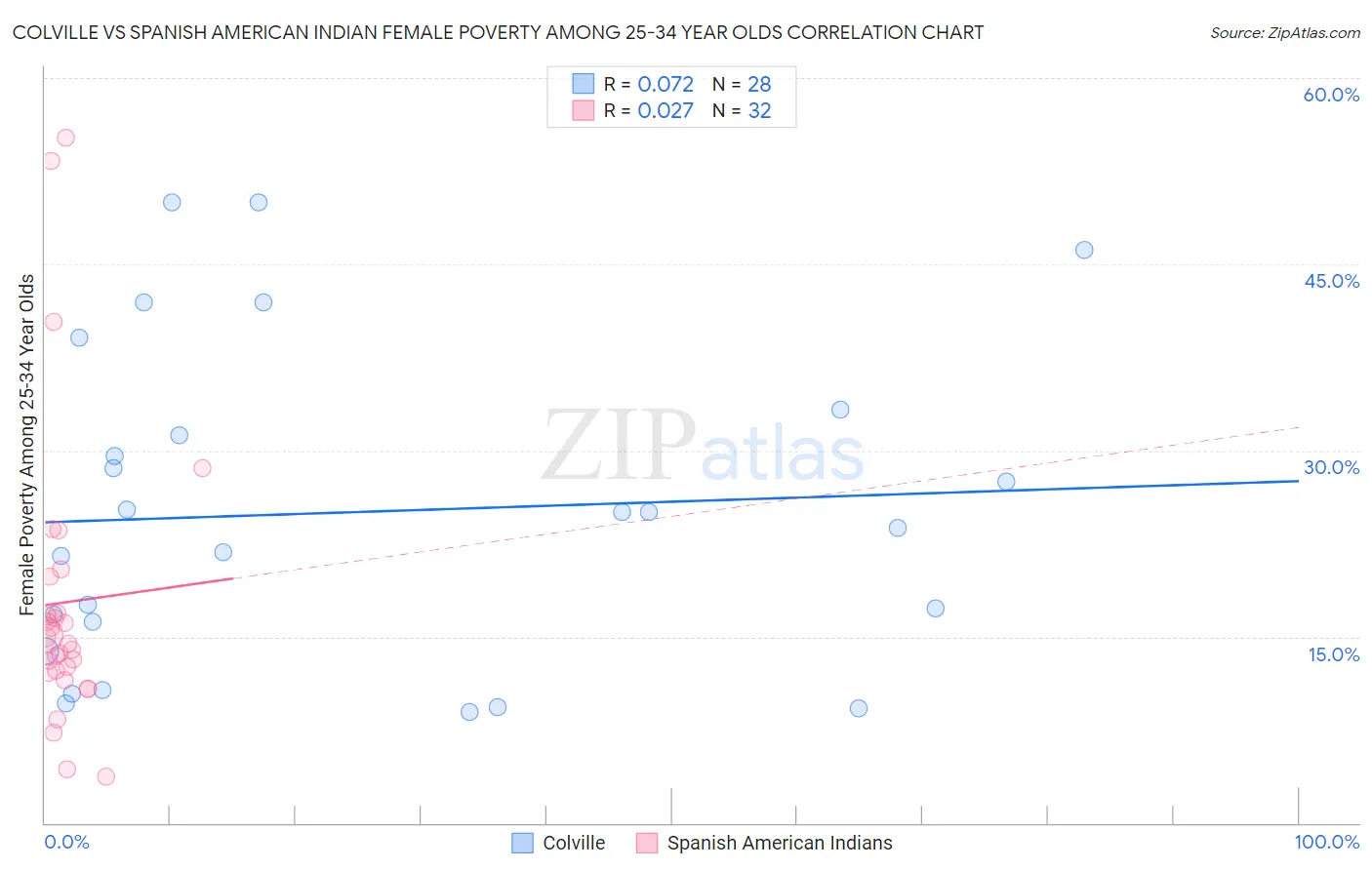 Colville vs Spanish American Indian Female Poverty Among 25-34 Year Olds