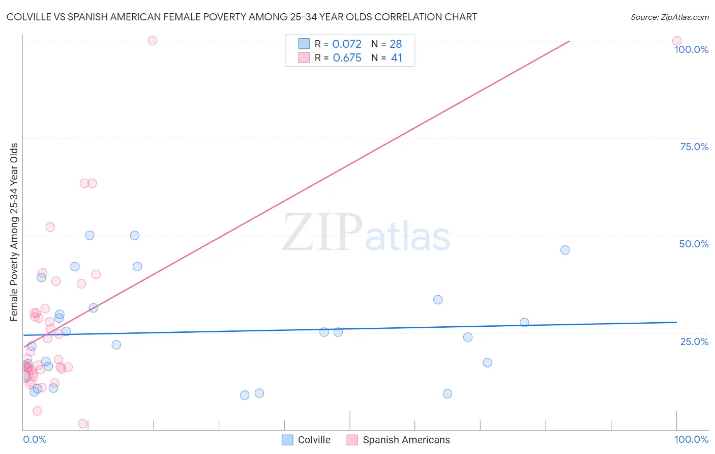 Colville vs Spanish American Female Poverty Among 25-34 Year Olds
