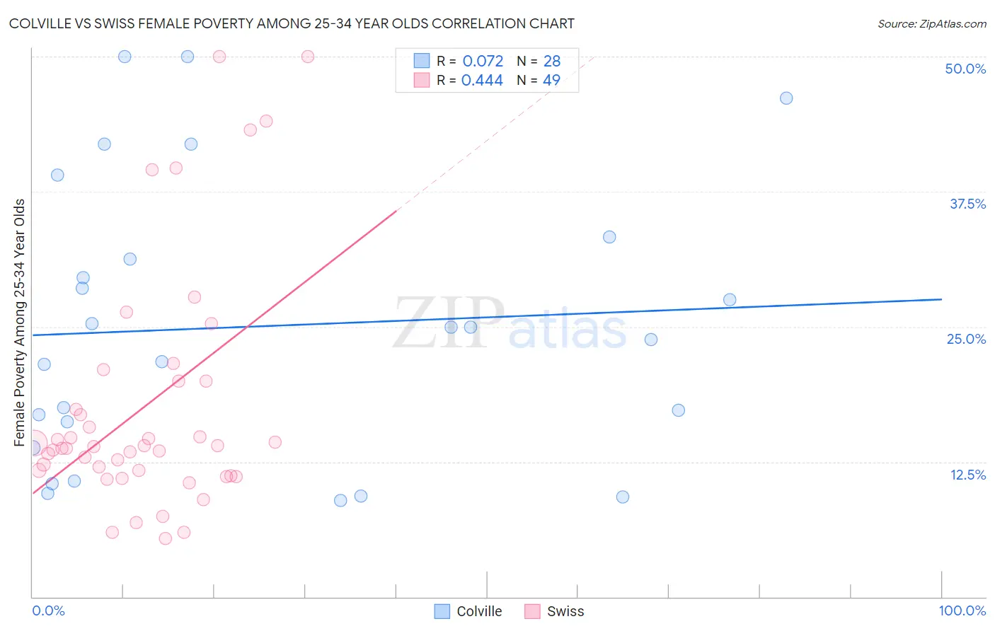 Colville vs Swiss Female Poverty Among 25-34 Year Olds