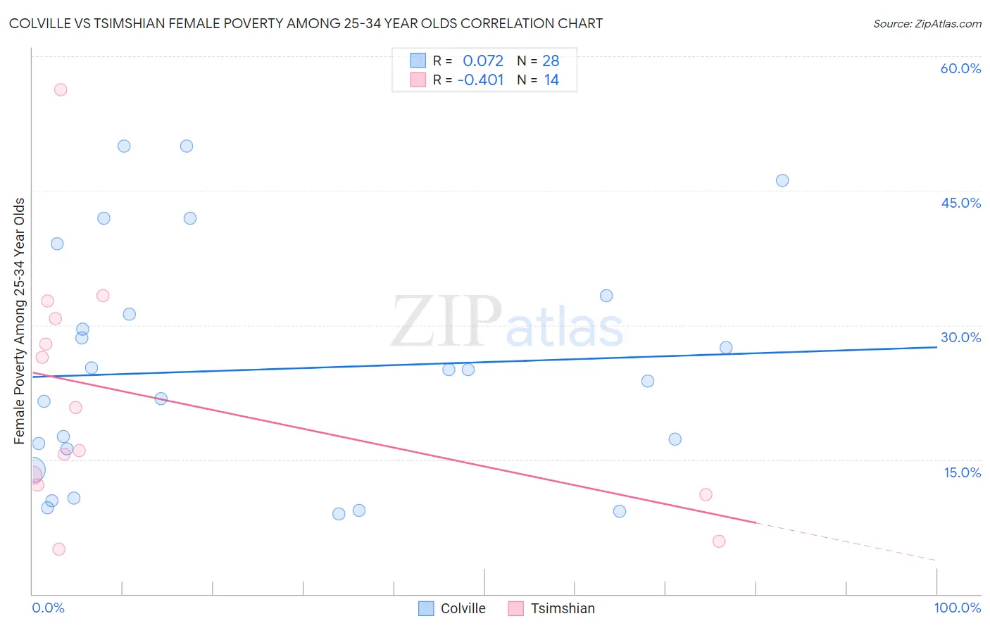 Colville vs Tsimshian Female Poverty Among 25-34 Year Olds