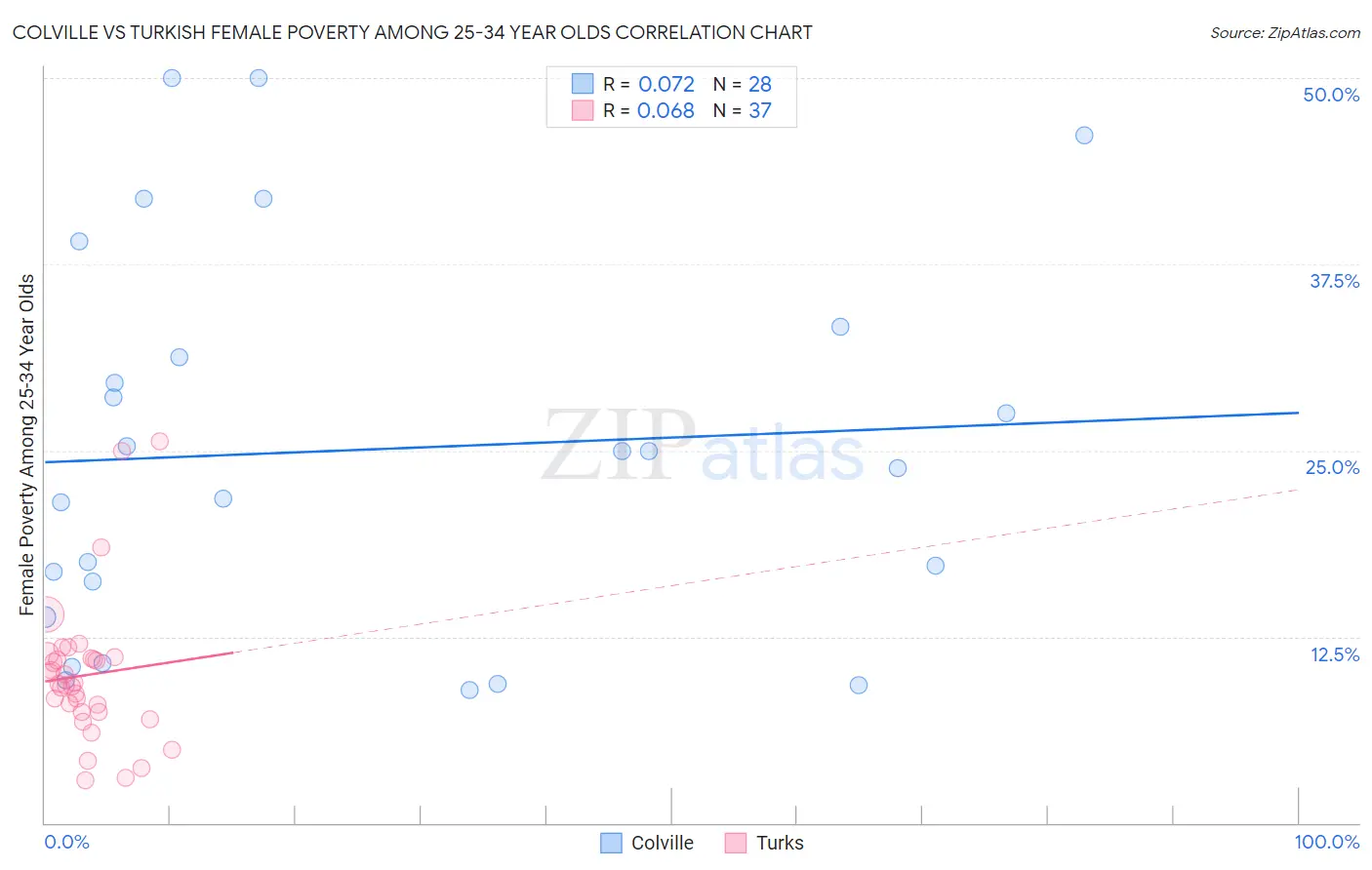 Colville vs Turkish Female Poverty Among 25-34 Year Olds