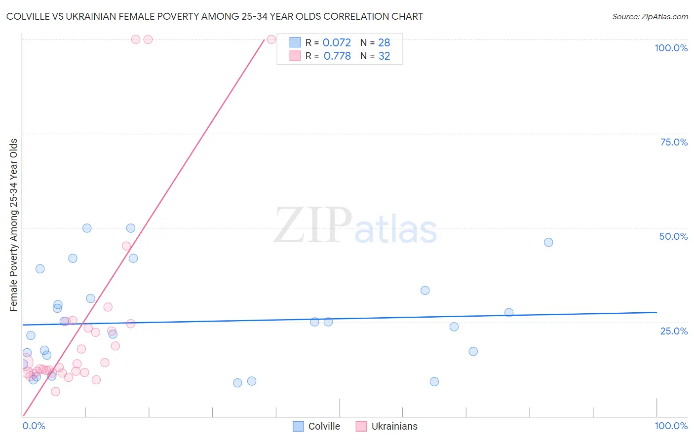 Colville vs Ukrainian Female Poverty Among 25-34 Year Olds