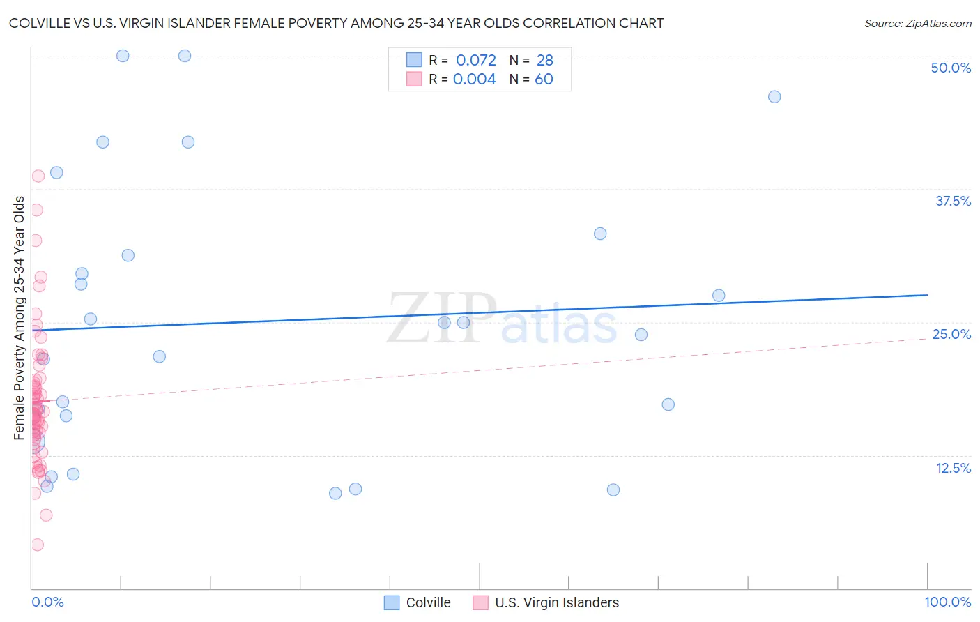 Colville vs U.S. Virgin Islander Female Poverty Among 25-34 Year Olds