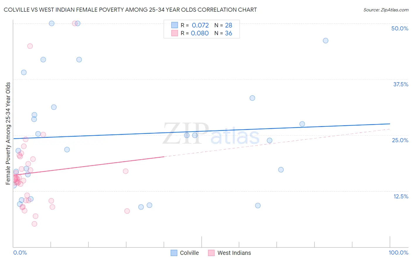 Colville vs West Indian Female Poverty Among 25-34 Year Olds
