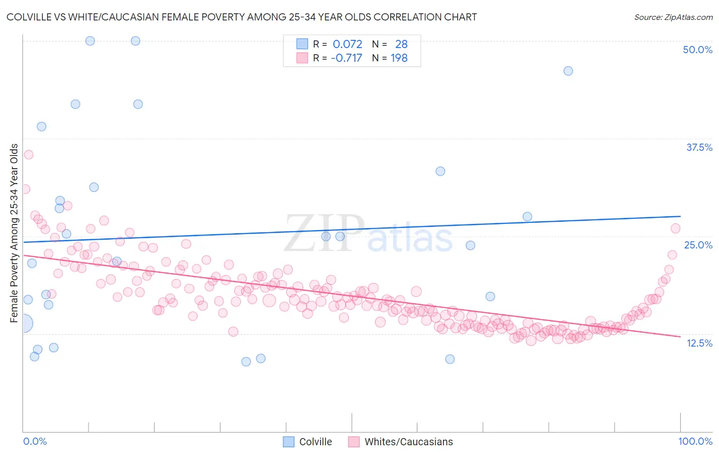 Colville vs White/Caucasian Female Poverty Among 25-34 Year Olds