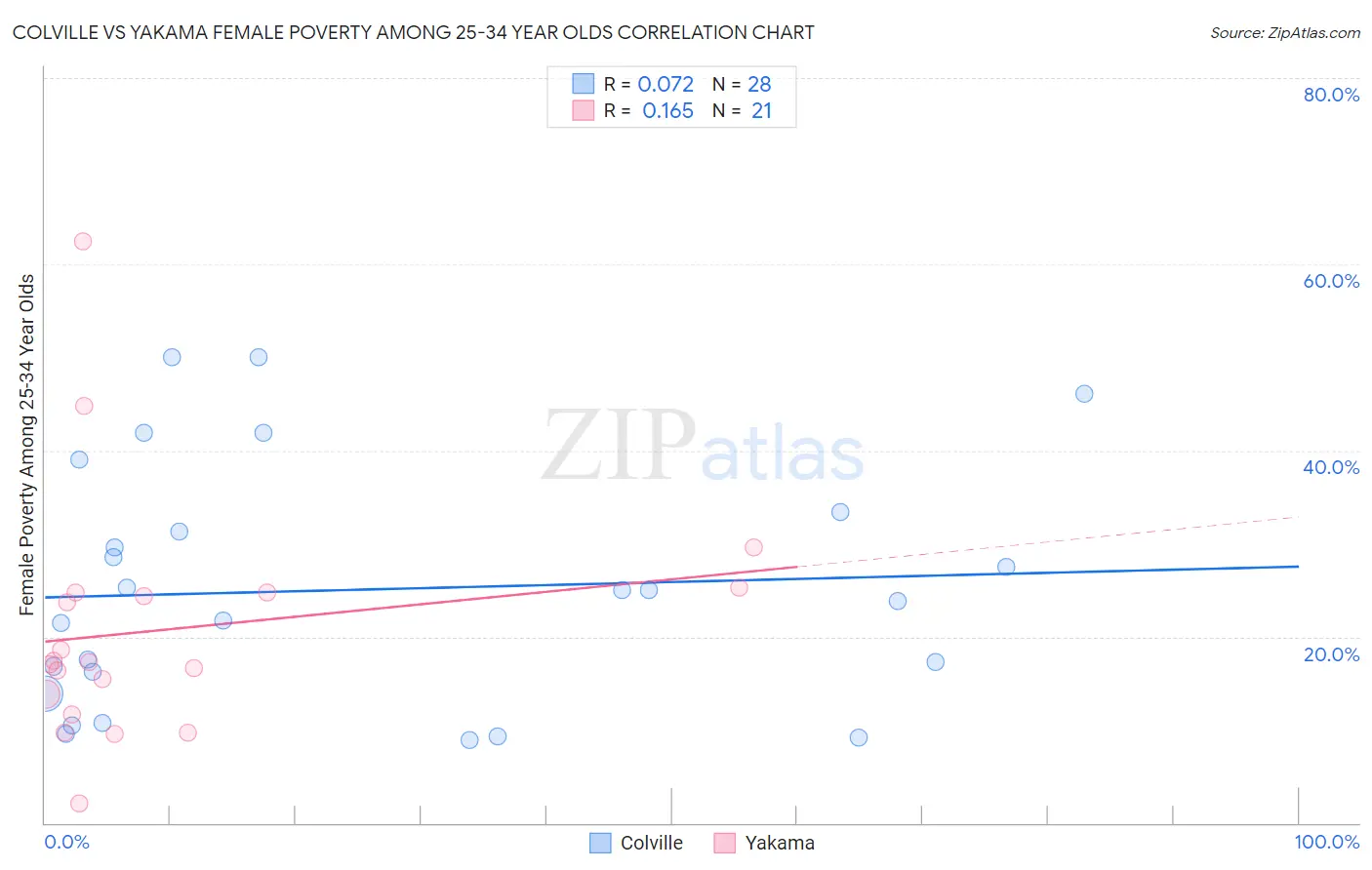 Colville vs Yakama Female Poverty Among 25-34 Year Olds