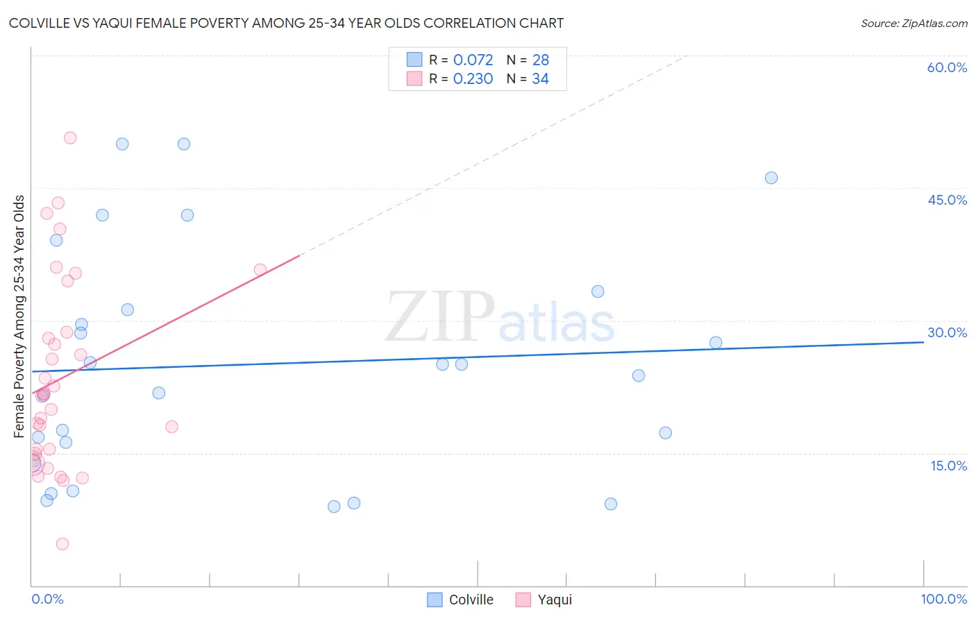 Colville vs Yaqui Female Poverty Among 25-34 Year Olds